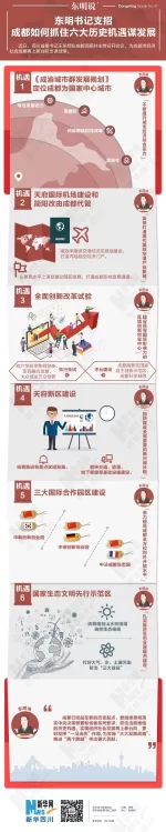 东明书记支招成都如何抓住六大历史机遇谋发展(图1)