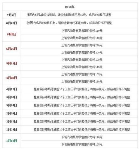国内油价今日或年内第二次下调 回归“5元时代”(图3)