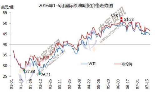 国内油价今日或年内第二次下调 回归“5元时代”(图2)