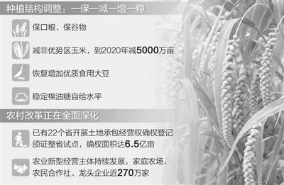 农业供给侧改革九方面推进(图1)