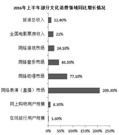 文化消费“喜”与“忧”