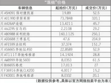刘汉案13辆豪车全部拍出 宝马X5起价2.2万拍出29万(图2)