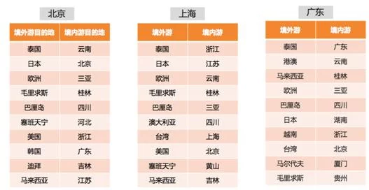 滴滴阿里旅行大数据预测:国内游丽江最热(图7) 滴滴阿里旅行大数据预测:出境游泰国最火 国内游丽江最热
