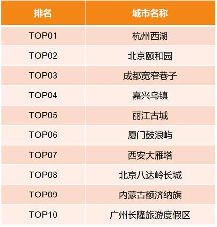 滴滴阿里旅行大数据预测:国内游丽江最热(图5) 滴滴阿里旅行大数据预测:出境游泰国最火 国内游丽江最热