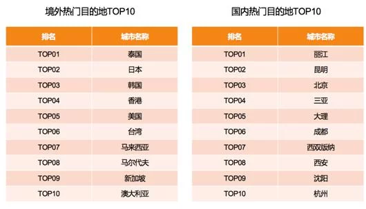 滴滴阿里旅行大数据预测:国内游丽江最热(图4) 滴滴阿里旅行大数据预测:出境游泰国最火 国内游丽江最热