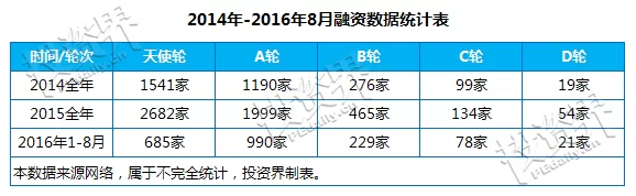全民创业已成全民过冬，哪个行业会是死亡高发地？(图2)