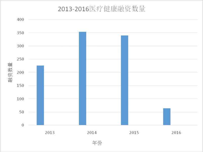 全民创业已成全民过冬，哪个行业会是死亡高发地？(图5)