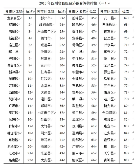 四川十强县出炉龙泉居榜首 涪城人均消费额全省最高