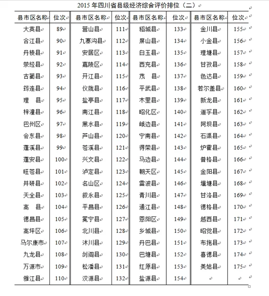 四川十强县出炉龙泉居榜首 涪城人均消费额全省最高