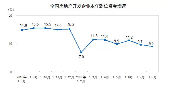 统计局:前8月全国房地产开发投资平稳 市场降温态势依然明显(图3) 统计局:前8月全国房地产开发投资平稳 市场降温态势依然明显(图3)