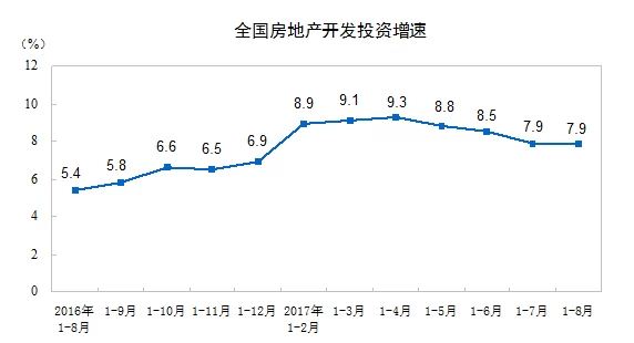 统计局:前8月全国房地产开发投资平稳 市场降温态势依然明显(图1) 统计局:前8月全国房地产开发投资平稳 市场降温态势依然明显(图1)