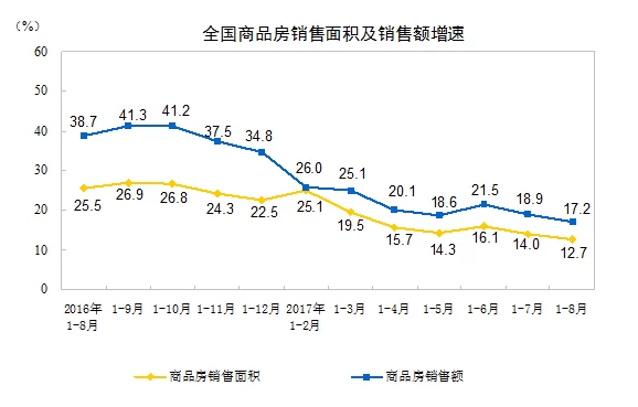 统计局:前8月全国房地产开发投资平稳 市场降温态势依然明显(图2) 统计局:前8月全国房地产开发投资平稳 市场降温态势依然明显(图2)