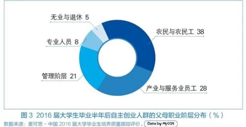 大学毕业生创业调查:近四成创业者为农村家庭背景(图3) 大学毕业生创业调查:近四成创业者为农村家庭背景(图3)