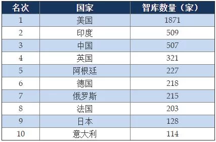 《全球智库报告2018》发布，中国智库数量全球第三，阿里研究院位列中国入选智库第15名