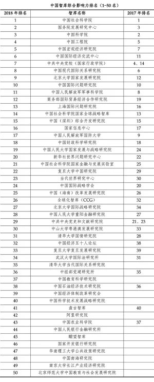 《2018中国智库报告》发布,综合影响力50强智库出炉(图1) 《2018中国智库报告》发布,综合影响力50强智库出炉(图1)