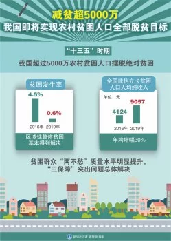 减贫超5000万:我国即将实现农村贫困人口全部脱贫目标