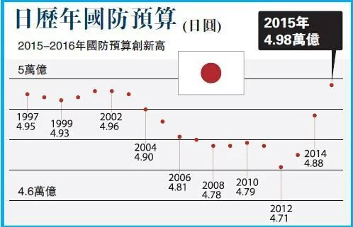 日本防卫预算“五连增”暴露军国主义扩张野心(图1) 日本防卫预算“五连增”暴露军国主义扩张野心(图1)