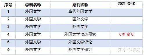 重磅！南大核心CSSCI全部学科期刊目录公布(图11)