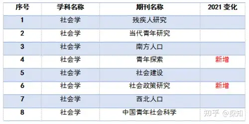 重磅！南大核心CSSCI全部学科期刊目录公布(图30)