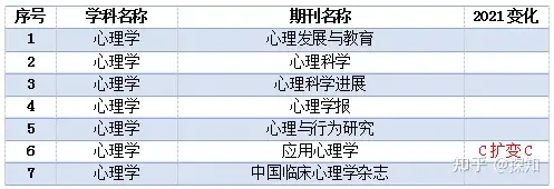 重磅！南大核心CSSCI全部学科期刊目录公布(图43)