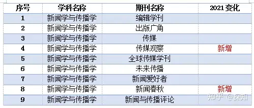 重磅！南大核心CSSCI全部学科期刊目录公布(图34)